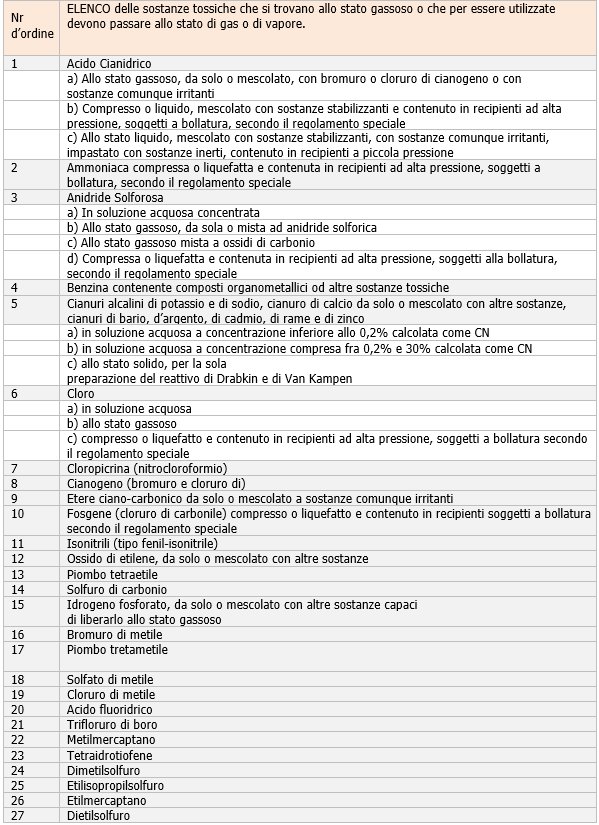 Vademecum impiego gas tossici Elenco gas
