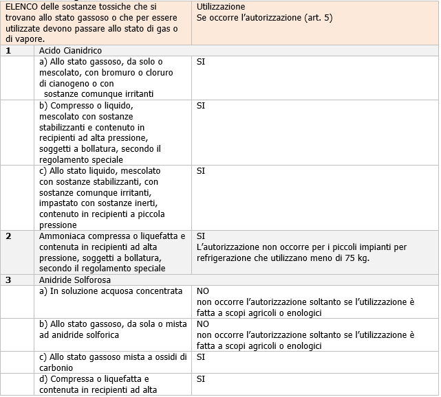Vademecum impiego gas tossici utilizzazione gas tossici
