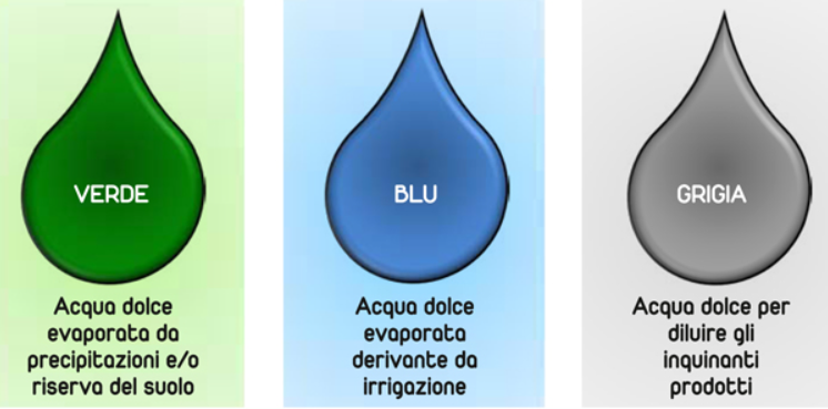 Water Footprint componenti