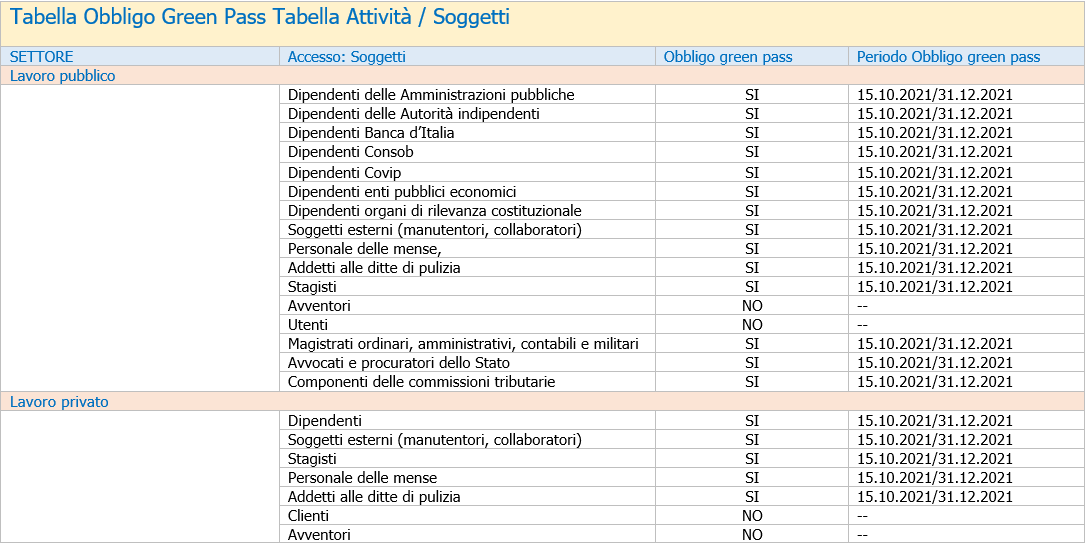 Decreto Legge Green pass Settembre 2021 Tabella 1