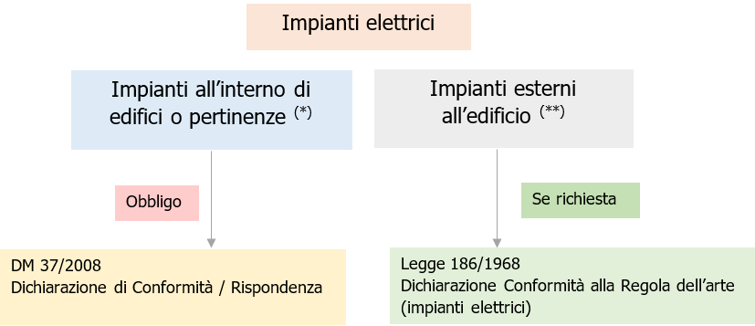 Dichiarazione di conformita  alla Regola dell Arte   Schema