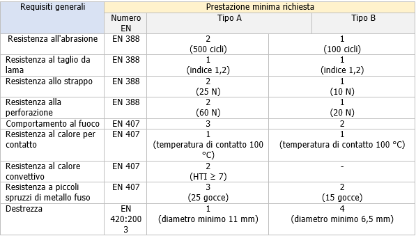 Guanti di protezione per i saldatori Prospetto2