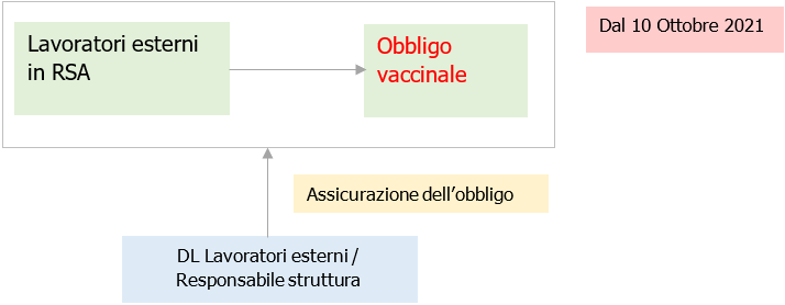 Lavoratori esterni in RSA e Scuole   Fig 1