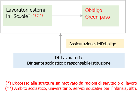 Lavoratori esterni in RSA e Scuole   Fig 2