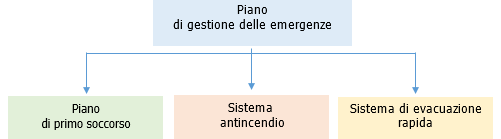 Piano primo soccorso Figura 1