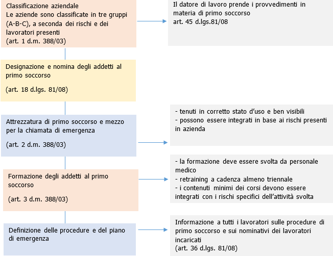 Piano primo soccorso Figura 2