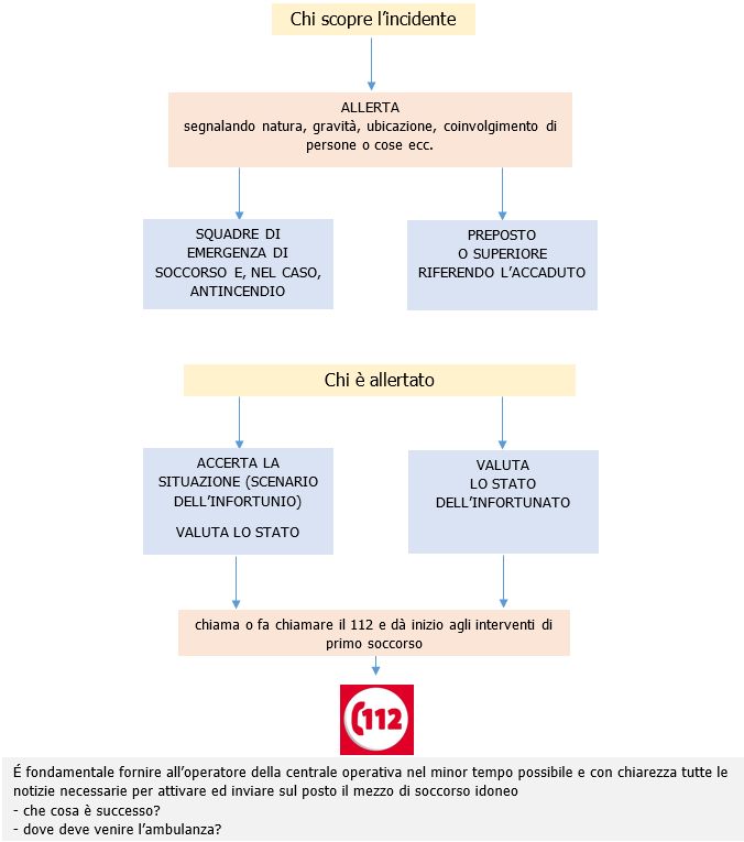 Piano primo soccorso Figura 3