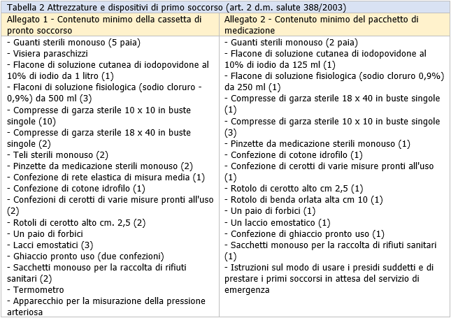 Piano primo soccorso Tabella 2