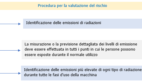 Radiazioni non ionizzanti emesse da macchine EN 12198 1 Figura 1