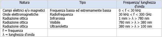 Radiazioni non ionizzanti emesse da macchine EN 12198 1 Tabella 1