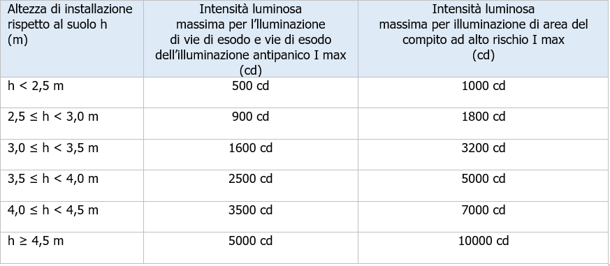 UNI EN 1838 Illuminazione d emergenza   Prospetto 1