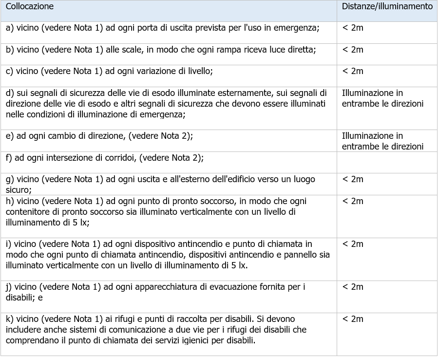 UNI EN 1838 Illuminazione d emergenza   Punti da evidenziare