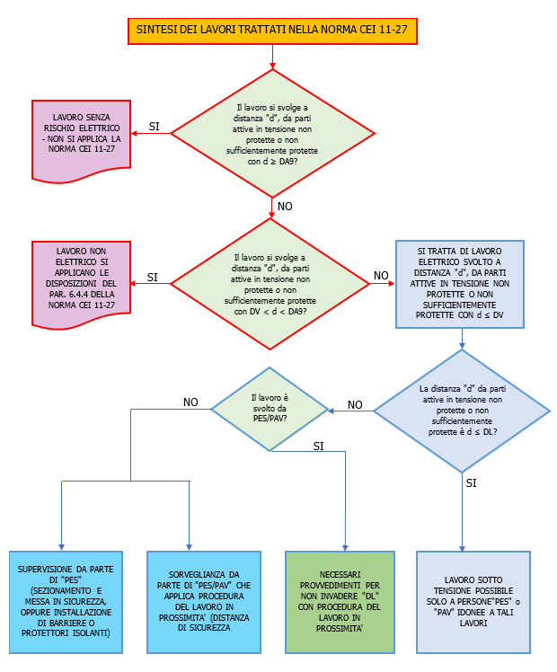 Diagramma di flusso CEI 11 27
