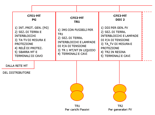 Figura 2   Circuiti funzionali elettrici MT