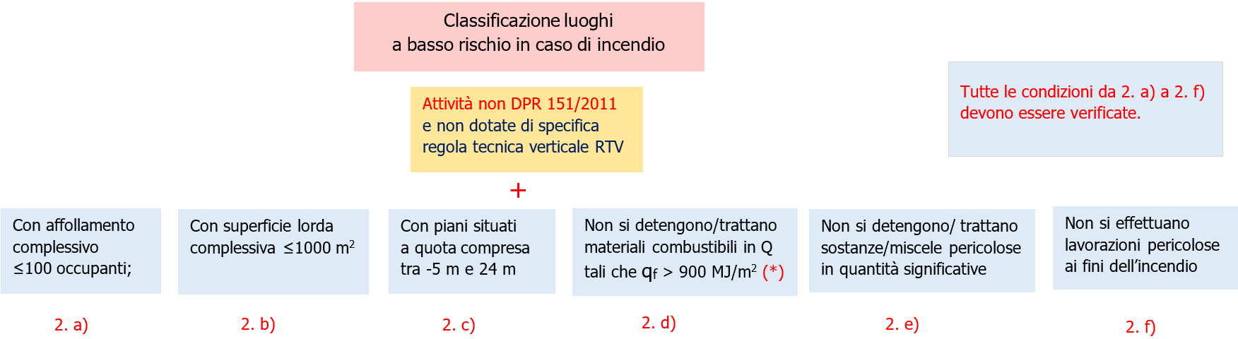 Luoghi basso rischio di incendio Decreto 3 Settembre 2021   Schema classificazione