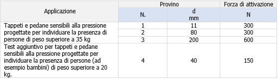 Tabella 1 Forze di Attuazione