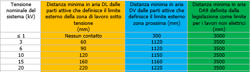 Tabella distanze CEI 11 27