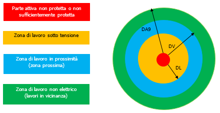 Zone di lavoro elettrico