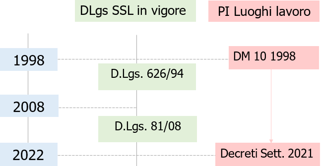 Decreti Settembre 2021 Prevenzione Incendi luoghi di lavoro Sintesi e Documenti Fig 1