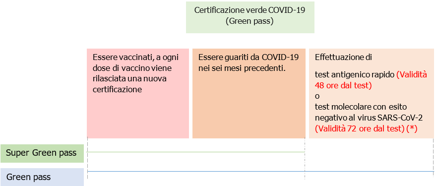 Fig  2   Green pass   Certificazione verde   Modalita 