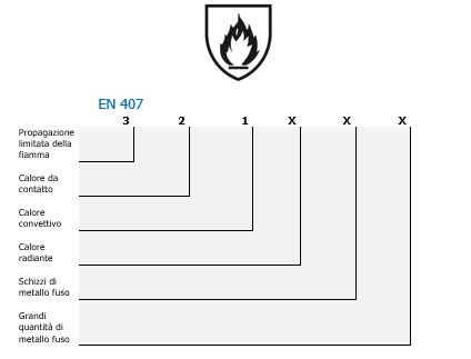 Guanti di protezione rischi calore EN 407 Rev  0 0 2021 Figura 3