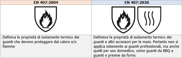 Guanti di protezione rischi calore EN 407 Rev  0 0 2021 Raffronto Tabella