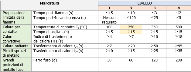 Guanti di protezione rischi calore EN 407 Rev  0 0 2021 Tabella 1