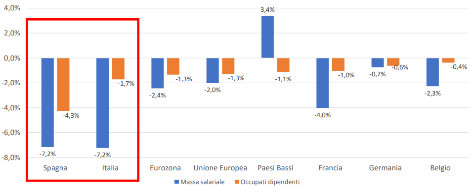 Massa salariale occupati dipendenti