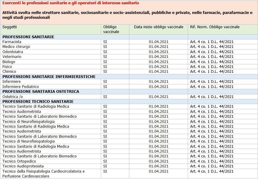 Obbligo vaccinale   Tabella soggetti professioni sanitarie