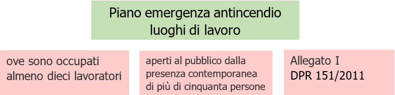 Piano di emergenza antincendio   In accordo Decreto 2 Settembre 2021   Schema