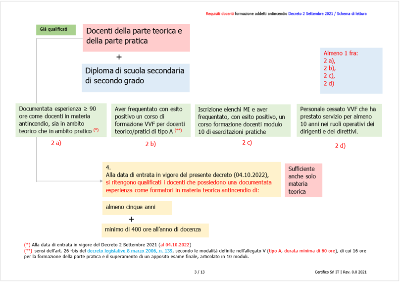 Requisiti docenti formazione addetti antincendio Decreto 2 Settembre 2021   Schema 0