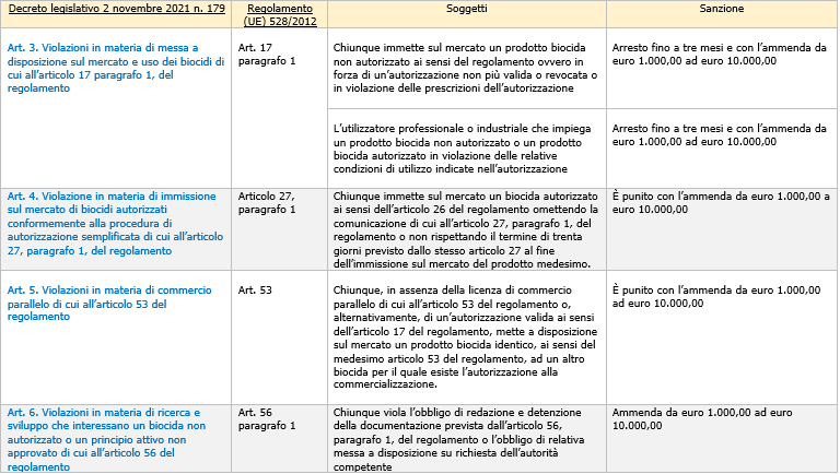 Sanzioni regolamento biocidi   Tabella di lettura Figura 1