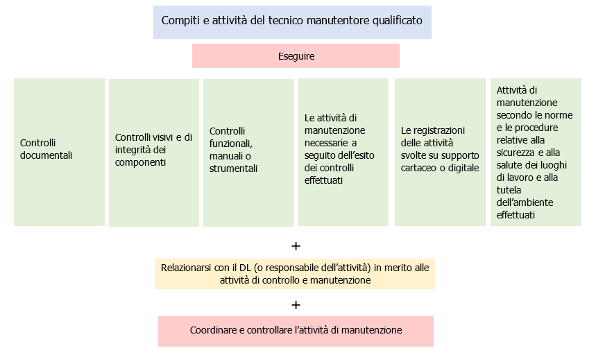 Schema 2 Compiti attivita del tecnico manutentore