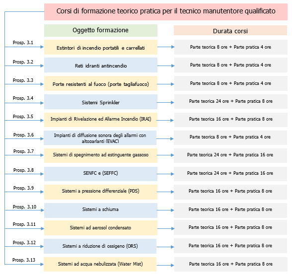 Schema 4 Corsi di formazione teorico pratica