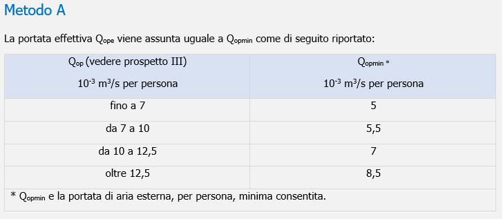 UNI 10339 Portate aria esterna estrazione locali   Ricambi d aria   Fig  2