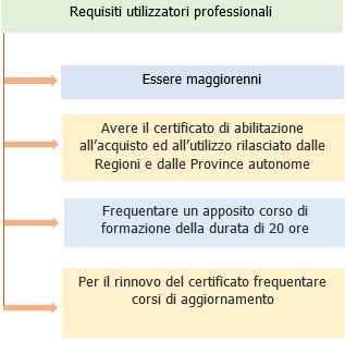 Prodotti fitosanitari   Schema 1