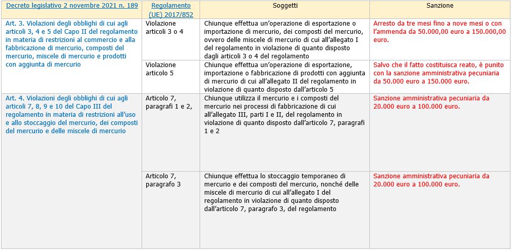 Sanzioni regolamento mercurio   Tabella di lettura Figura 1
