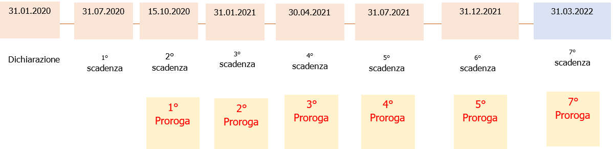 Stato emergenza Covid 19 timeline