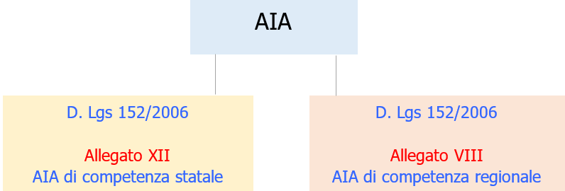 AIA   Competenze