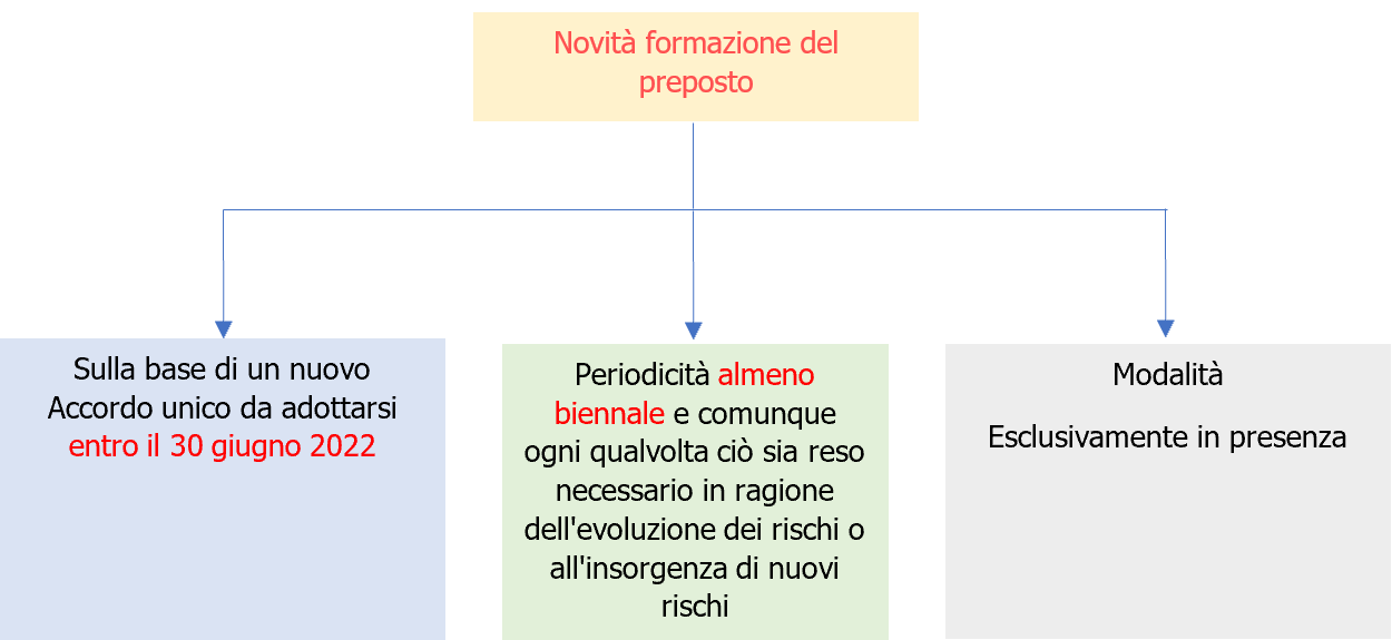 Figura 1   Obbligo formazione Preposto  2022