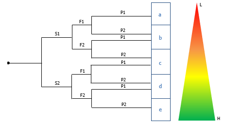 Figura 2 Determinazione PL