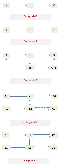 Figura 3 Architetture Categorie