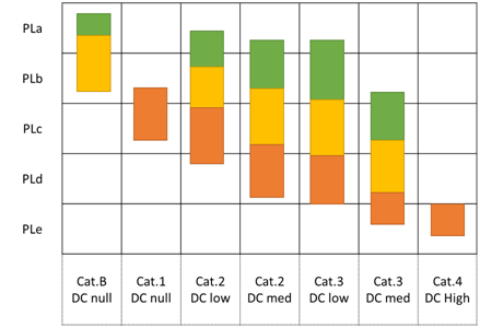 Figura 4 PL  Performance Level 