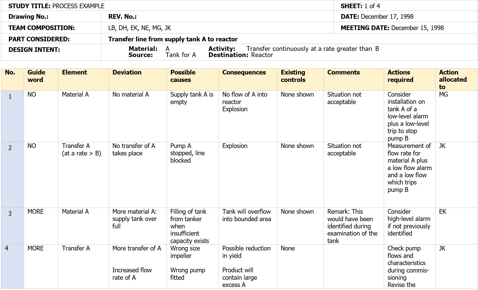 IEC 61882 2016 Examples of HAZOP studies   Tabella B 2