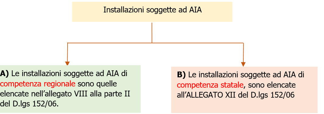 Installazioni soggette ad AIA   Figura 1