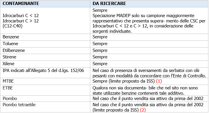 Messa in sicurezza e bonifica punti vendita carburanti   Checklist e analisi del rischio   Fig  1