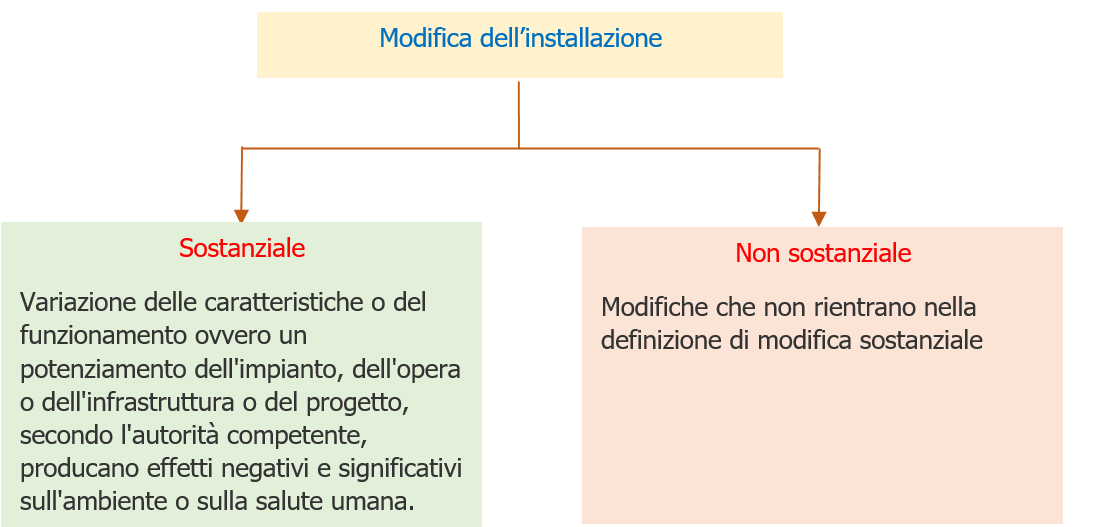 Modifica installazione   Figura 2