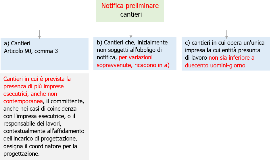 Notifica preliminare cantieri   Schema