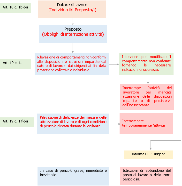 Notita  Preposto sicurezza DL n  146 2021 Fig  1