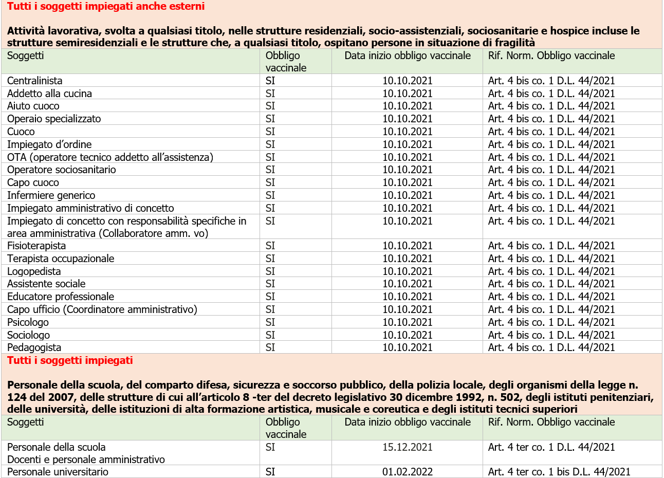 Obbligo vaccinale   Tabella soggetti impiegati 2